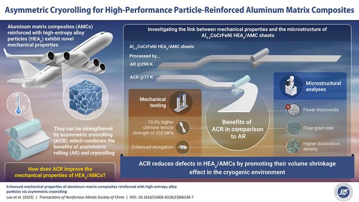 Asymmetric cryorolling for high-performance particle-reinforced aluminum matrix composites