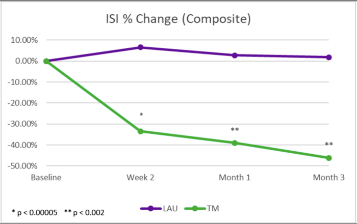 Figure 2: Change in Sleep disturbance