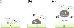 Schematic model depicting the stepwise formation of multi-walled carbon nanotube on a nickel substrate.