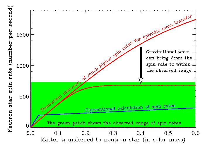 Discovery of Higher Spin Rates of Neutron Stars