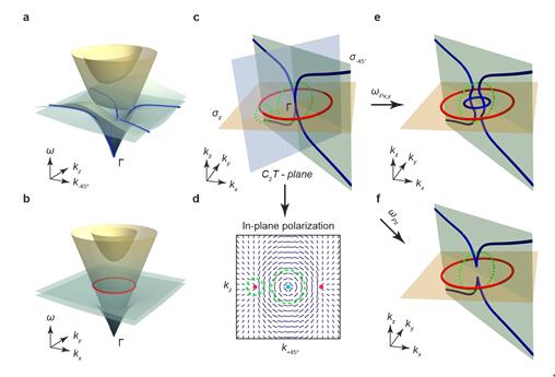 Figure 2 | In-plane nodal chain and nodal link in bi-anisotropic metamaterials.