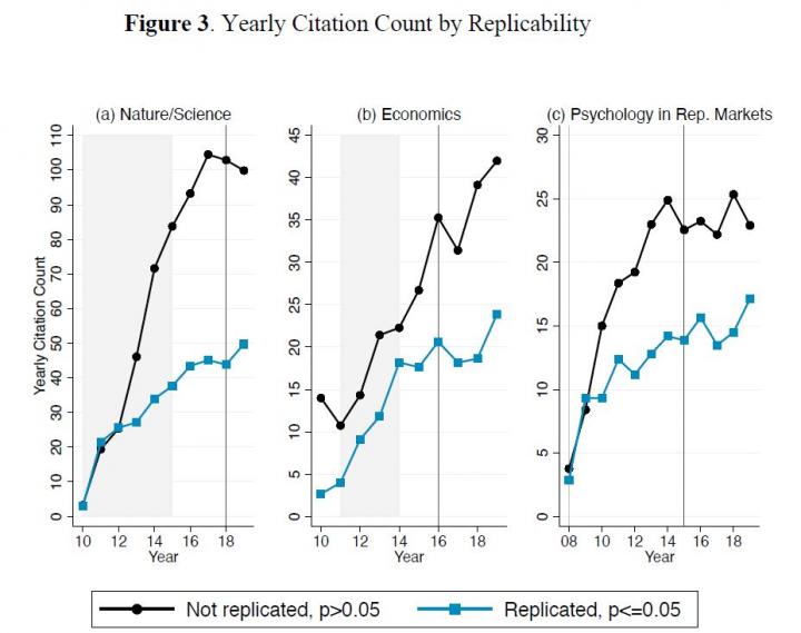 Figure 3. Yearly Citation Count by Replicability