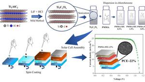 Novel material increases efficiency and stability of perovskite solar cells