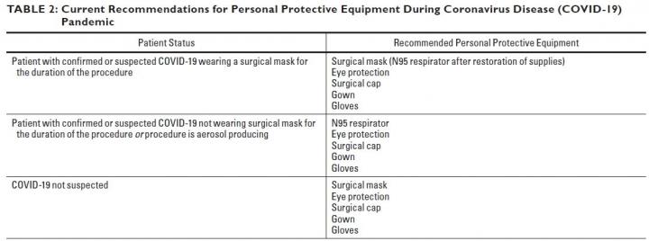 Current Recommendations for Personal Protective Equipment During Coronavirus Disease (COVID-19) Pandemic