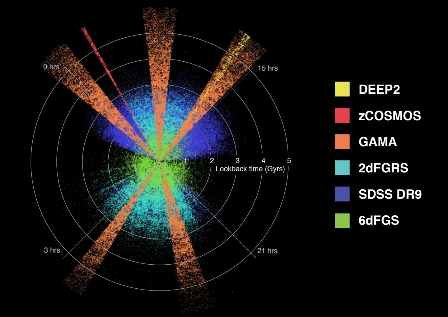 The GAMA Survey Compared to Other Deep Space Surveys