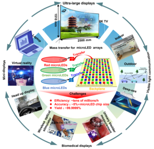 The manufacturing process of microLED displays and representative examples of microLED displays