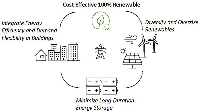 Identified strategies for cost-effective 100% renewable targets