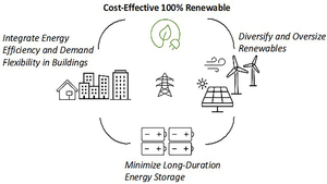 Identified strategies for cost-effective 100% renewable targets