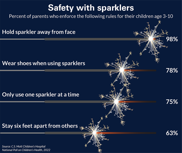 Safety with Sparklers
