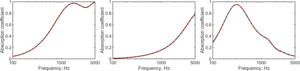 図2　3種類の吸音材のモデル化精度　理論値（黒実線）と提案法（赤破線）の比較