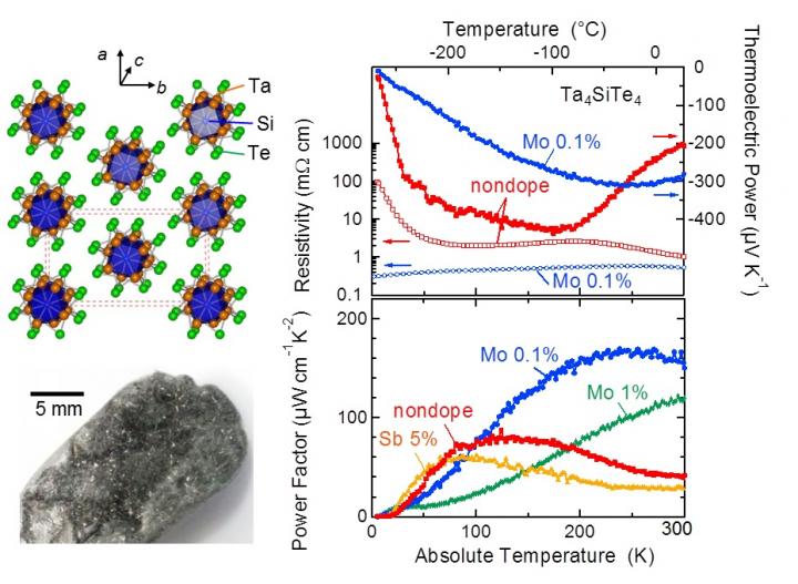 Ta4SiTe4 as a High-Performance Thermoelectric Material