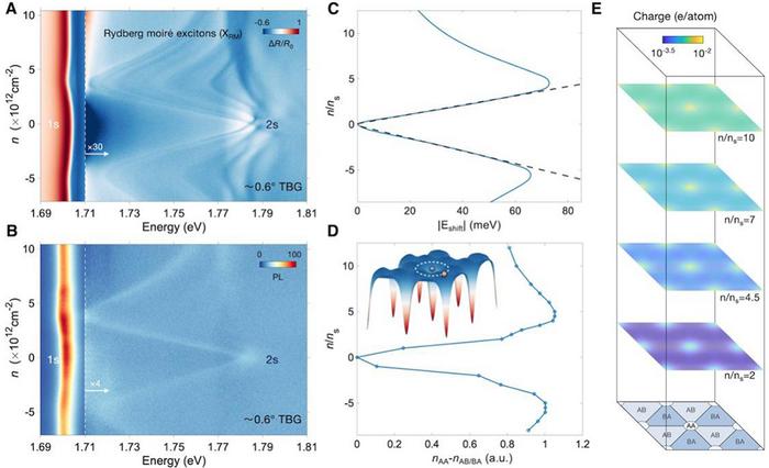 Spectroscopic evidence of the Rydberg moiré exciton formation in WSe2 adjacent to 0.6° TBG and numerical calculations of the spatial charge distribution in TBG at different doping levels.