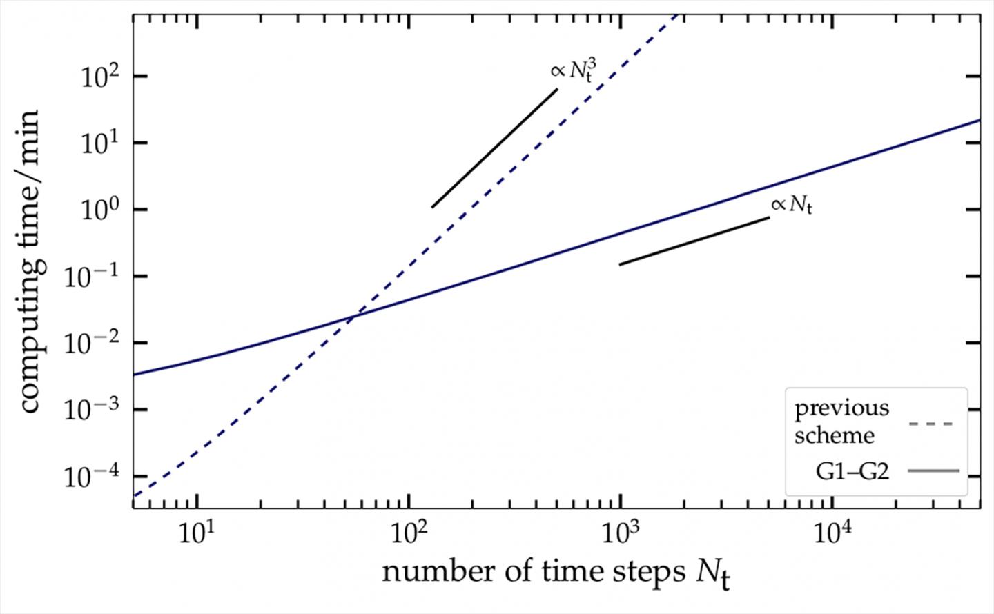 Computing Time Required for the New G1-G2 Method