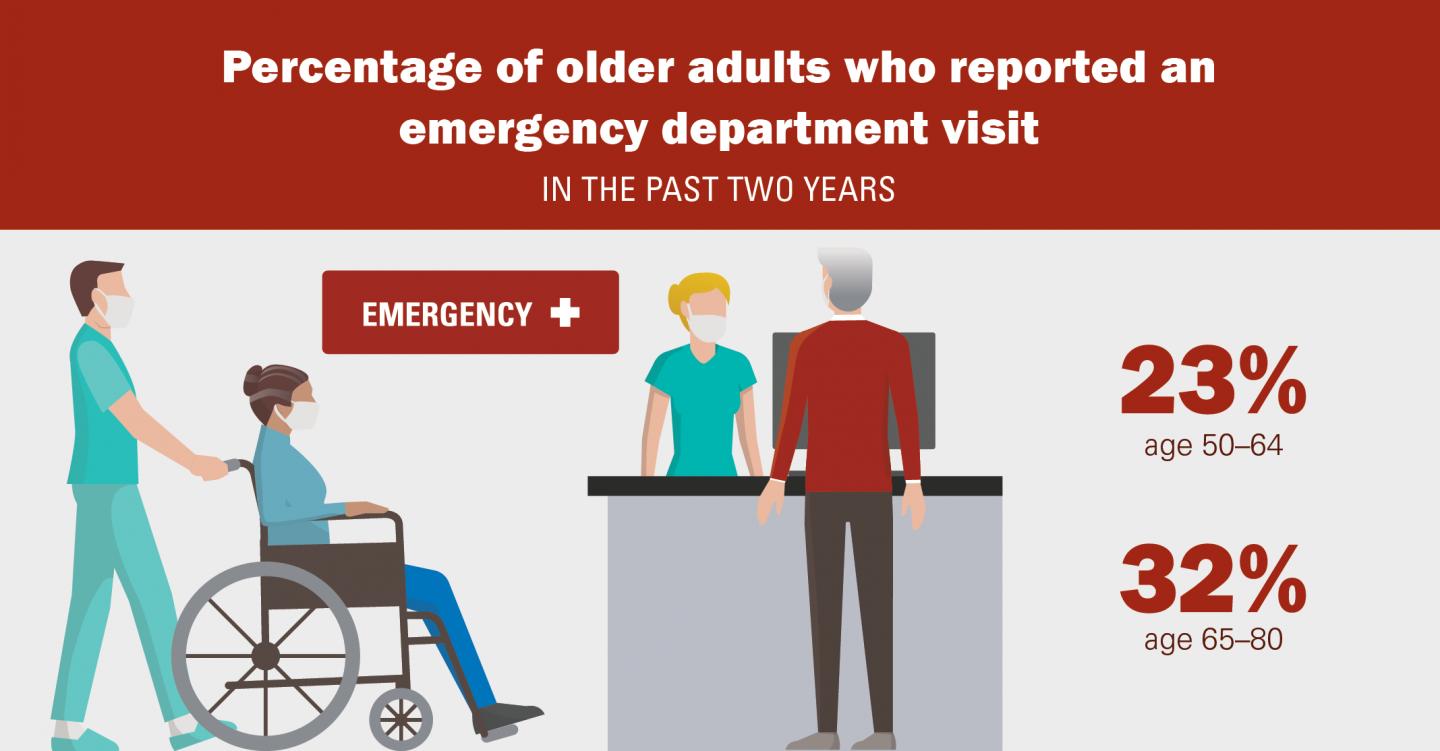 Emergency department visits by older adults