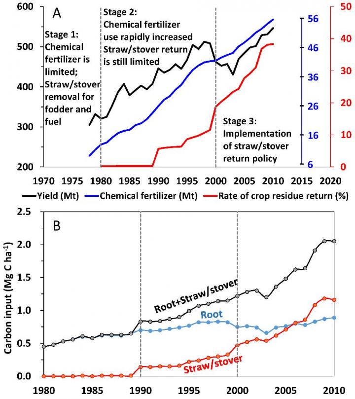 Changes in Agricultural Managements and Crop Residue C Inputs since 1980