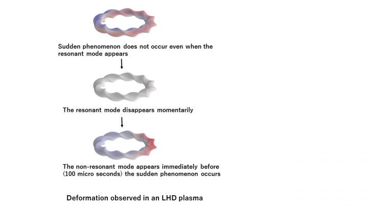 Deformation Observed in an LHD Plasma