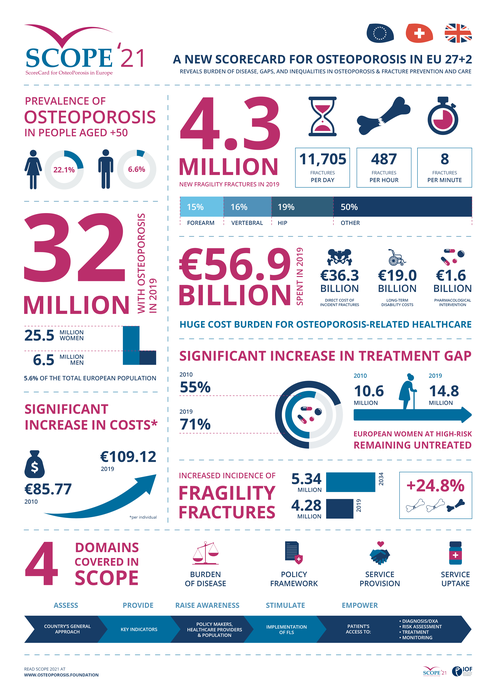 SCOPE 2021 Osteoporosis In 27+2 European countries