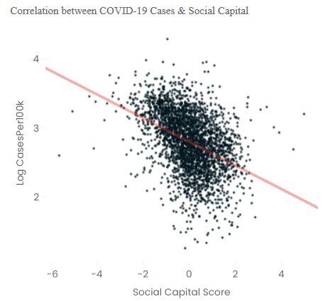 US Counties with More Social Capital Have Fewer COVID-19 Infections and Deaths