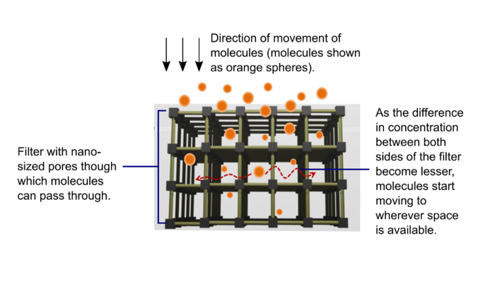 Molecular diffusion through the nano filters
