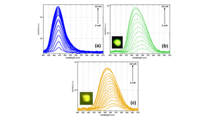 Solving the "Green Gap" problem in LEDs.