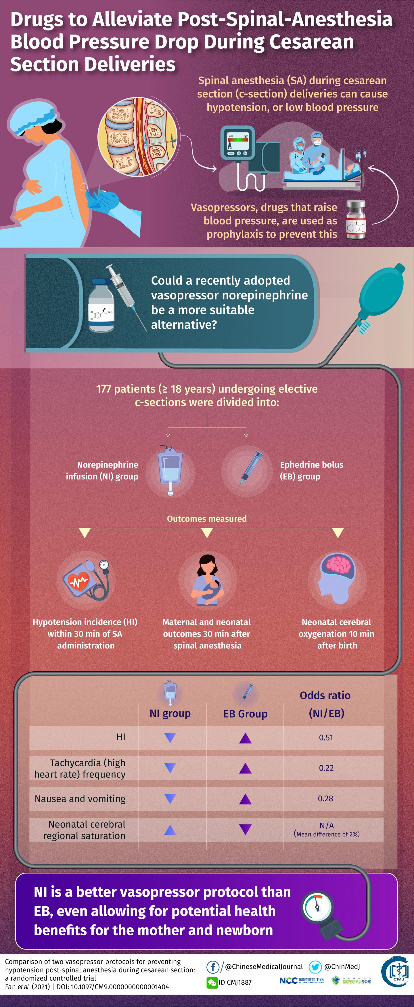 New and Improved Drug to Counter Spinal Anesthesia Blues During C-Sections