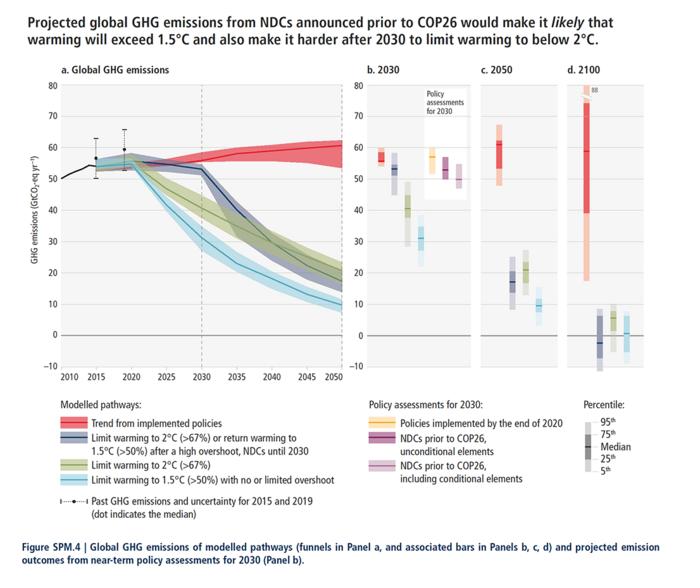 Greenhouse gas emissions and pathways to mitigation