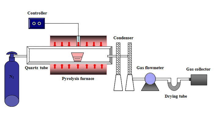 Tube furnace pyrolysis reactor