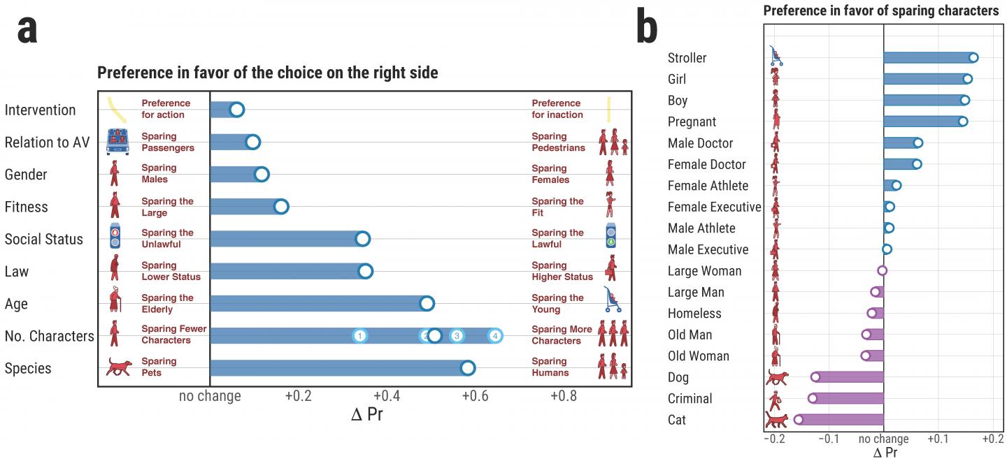 Diagrams Presenting the Results