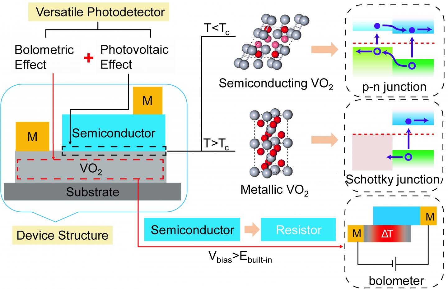 Strategy And Mechanisms Of The Versatile Photodetector