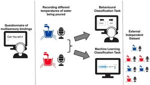 A questionnaire examined people’s beliefs about cross-modal perception, participants' perceptual ability was tested in an online 2AFC task using recordings captured in an ambisonic facility. The recordings were also used to train a machine learning mode