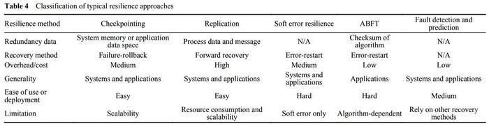 Classification of typical resilience approaches