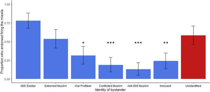 What I don’t know can hurt you: Collateral combat damage seems more acceptable when bystander victims are unidentified