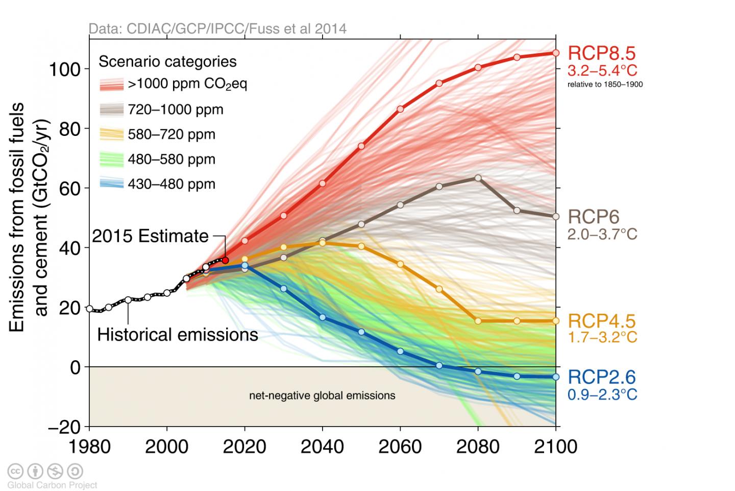 1,200 Scenarios Lead to Different Climate Futures