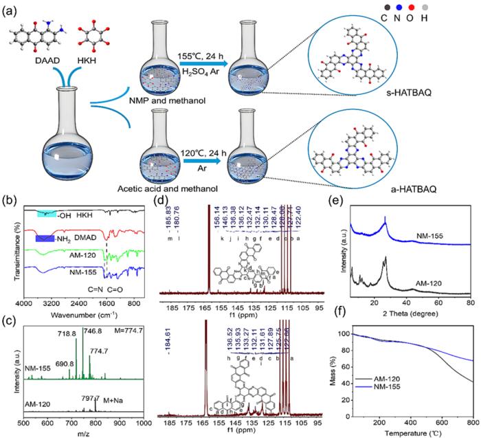 The synthesis and characterization of isomers