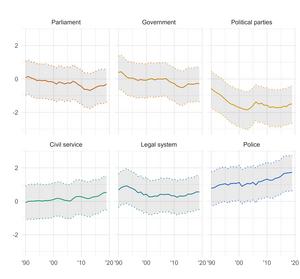 Trends in trust in six institutions from global models (only including democracies)