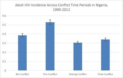 HIV Incidence in Nigeria