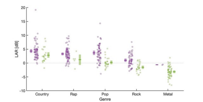 Estimated lead-to-accompaniment-ratio, LAR, for songs in five genres from 1990-2020