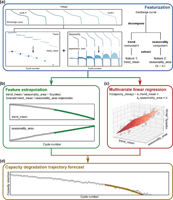 A schematic illustration of the method architecture.