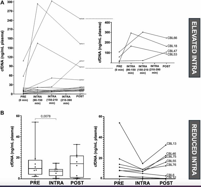 Assessment of cfDNA release dynamics during colorectal cancer surgery