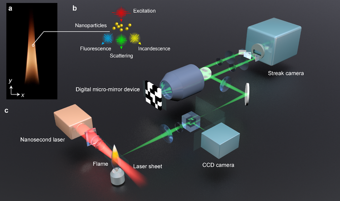 Illustrations of the ultrafast optical signals in a flame and the LS-CUP system.