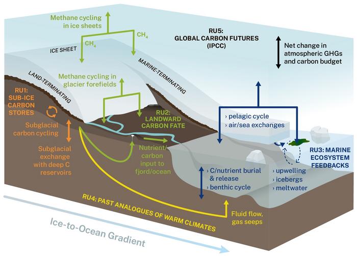 The iC3 model