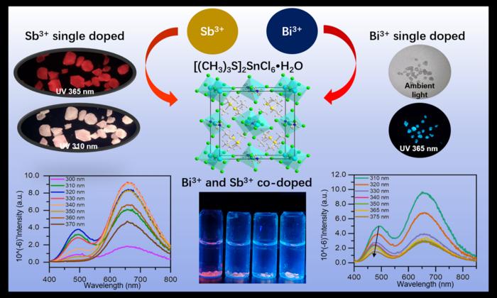 Luminescence properties of Sb3+ doped and Bi3+/Sb3+ co-doped [(CH3)3S]2SnCl6H2O