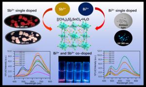 Luminescence properties of Sb3+ doped and Bi3+/Sb3+ co-doped [(CH3)3S]2SnCl6H2O