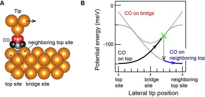 Why Does It Get Hot When You Rub Things Together? Unraveling the Mystery  of Dynamic Friction at the Atomic Level