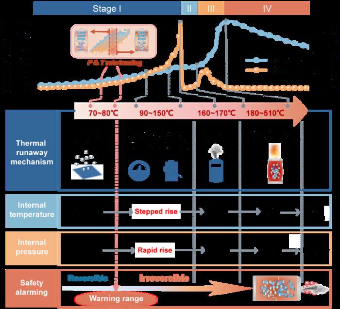 Monitor Battery Temperature, Thermal Runaway and Over-Temperature