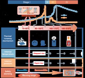 Operando monitoring of thermal runaway in commercial lithium-ion cells via advanced lab-on-fiber technologies