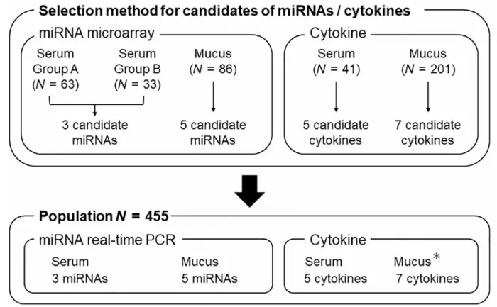 Identifying new biomarkers for cervical cancer