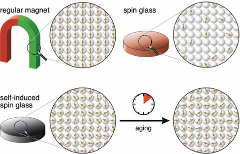 Self-Induced Spin Glass