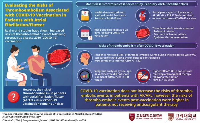 Risks of thromboembolism following coronavirus disease 2019 vaccination