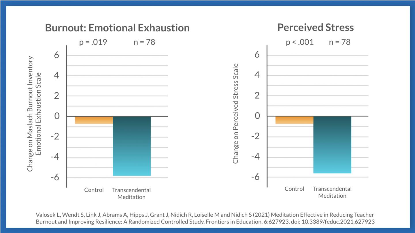 Reduced burnout and perceived stress